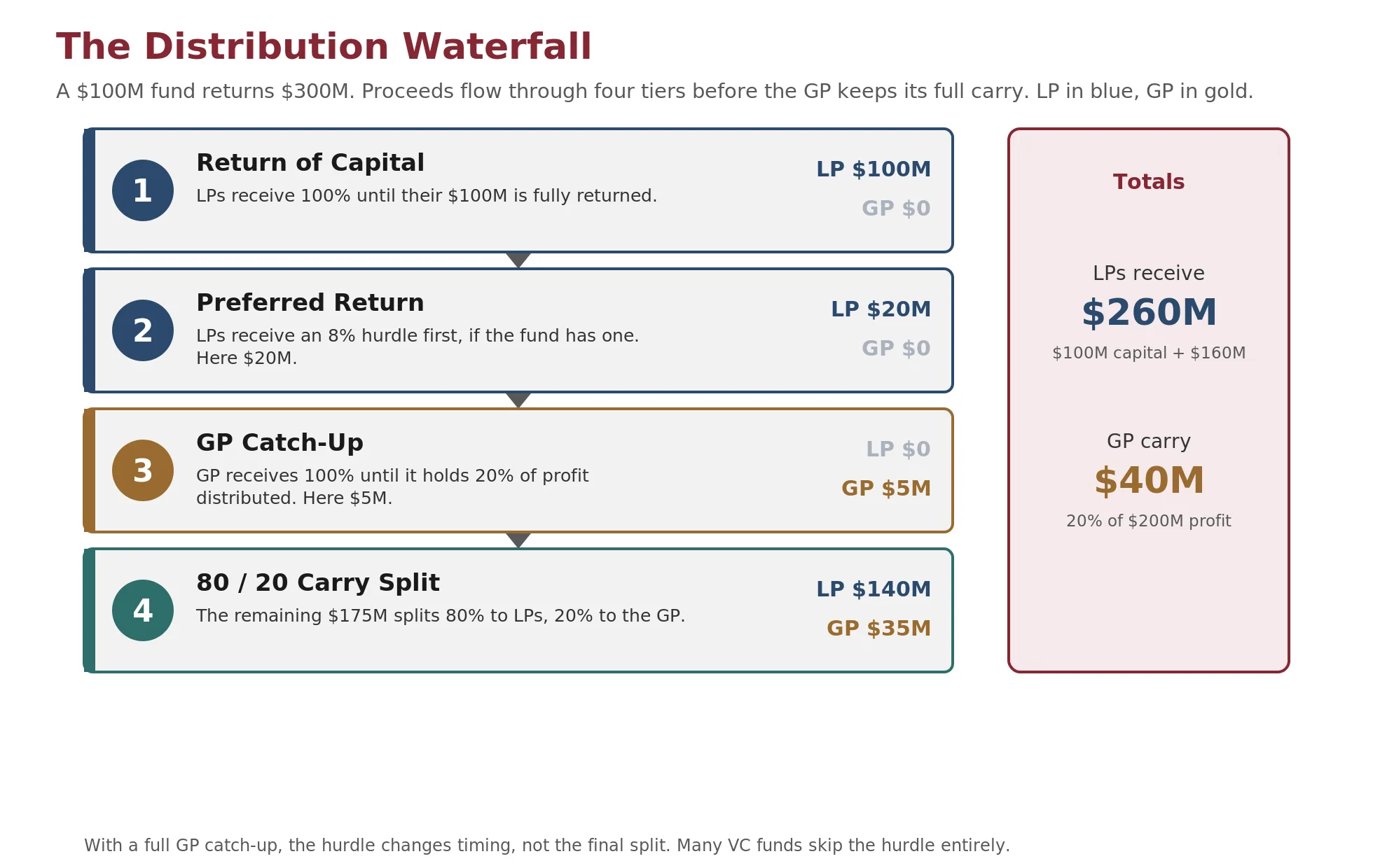 A four-tier distribution waterfall cascading downward: return of LP capital first, then the preferred return, then the GP catch-up, then the 80/20 carry split between LPs and GP.