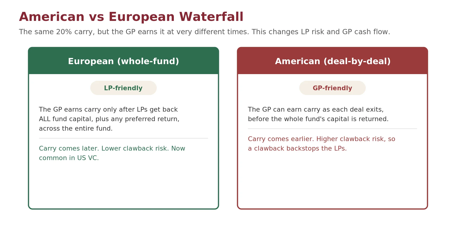 Two timelines for the same 20% carry: the European whole-fund waterfall defers all GP carry until the fund returns its capital, while the American deal-by-deal waterfall pays the GP carry as each deal exits, backed by a clawback.