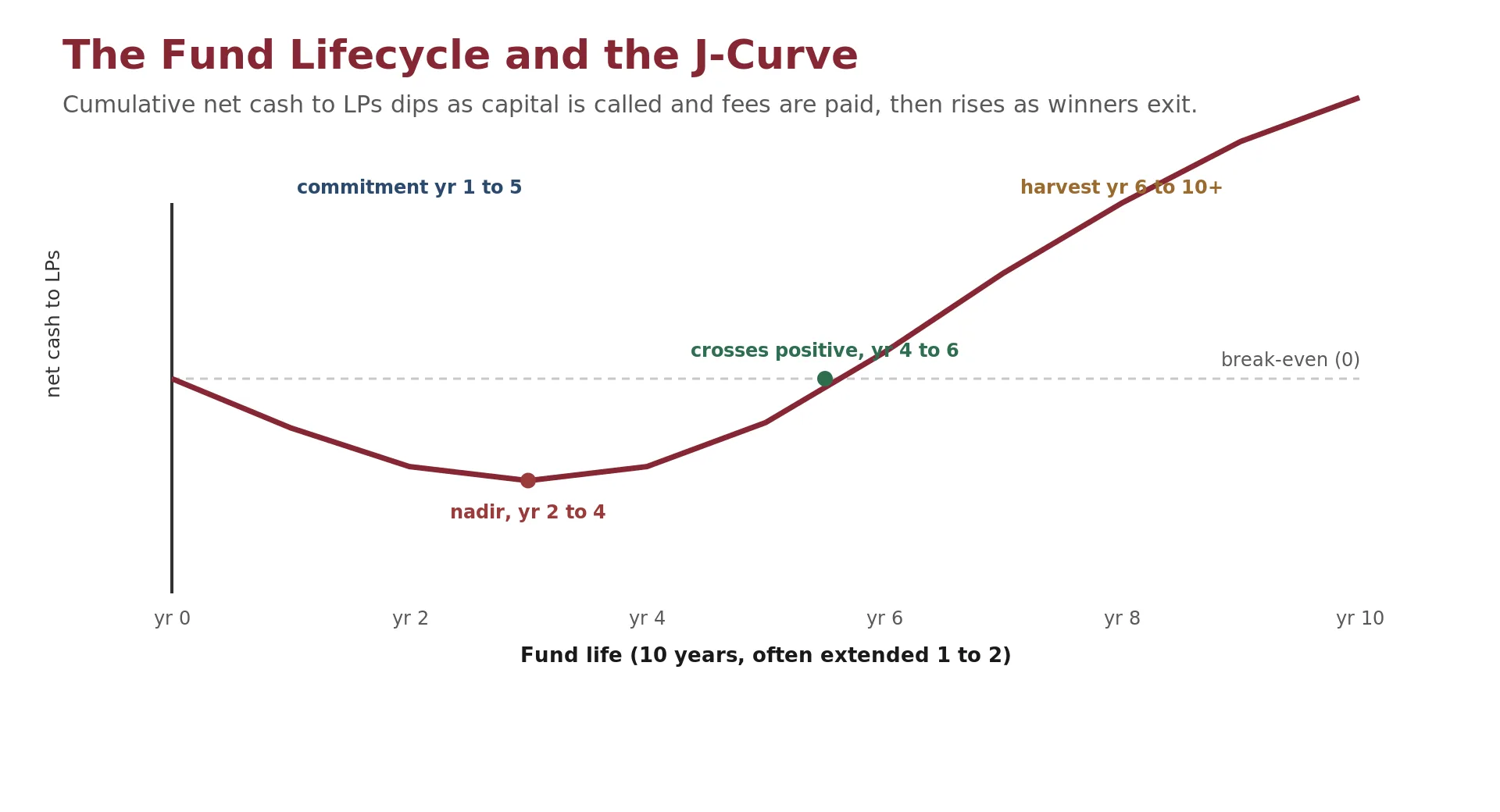 Line chart of a fund's cumulative net cash to LPs over its ten-year life, tracing a J shape: early capital calls and fees drive the curve below zero to a nadir around years 2 to 4, then successful exits lift it back across zero into positive territory around years 4 to 6.