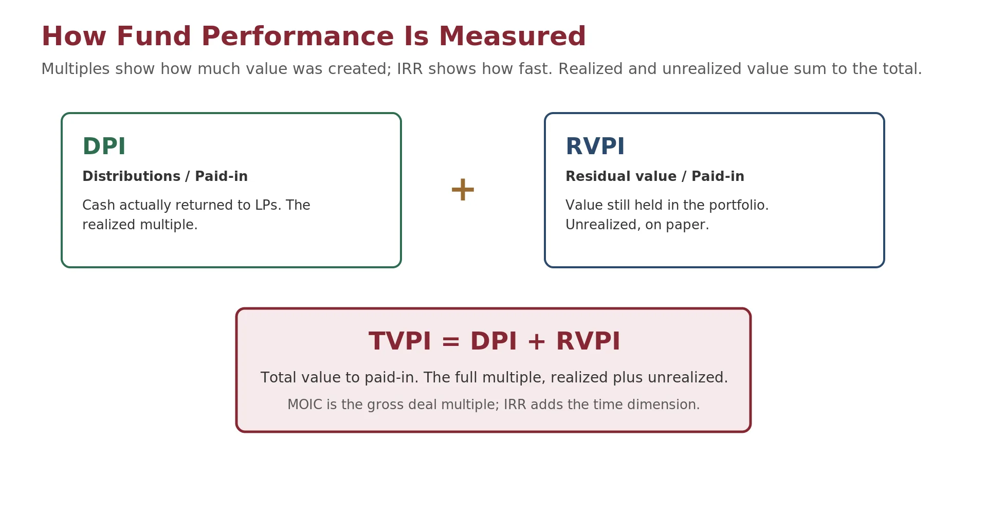 A diagram showing total value to paid-in (TVPI) as the sum of distributions to paid-in (DPI), the realized cash returned, and residual value to paid-in (RVPI), the unrealized portfolio value, with internal rate of return (IRR) shown as the separate dimension of speed.