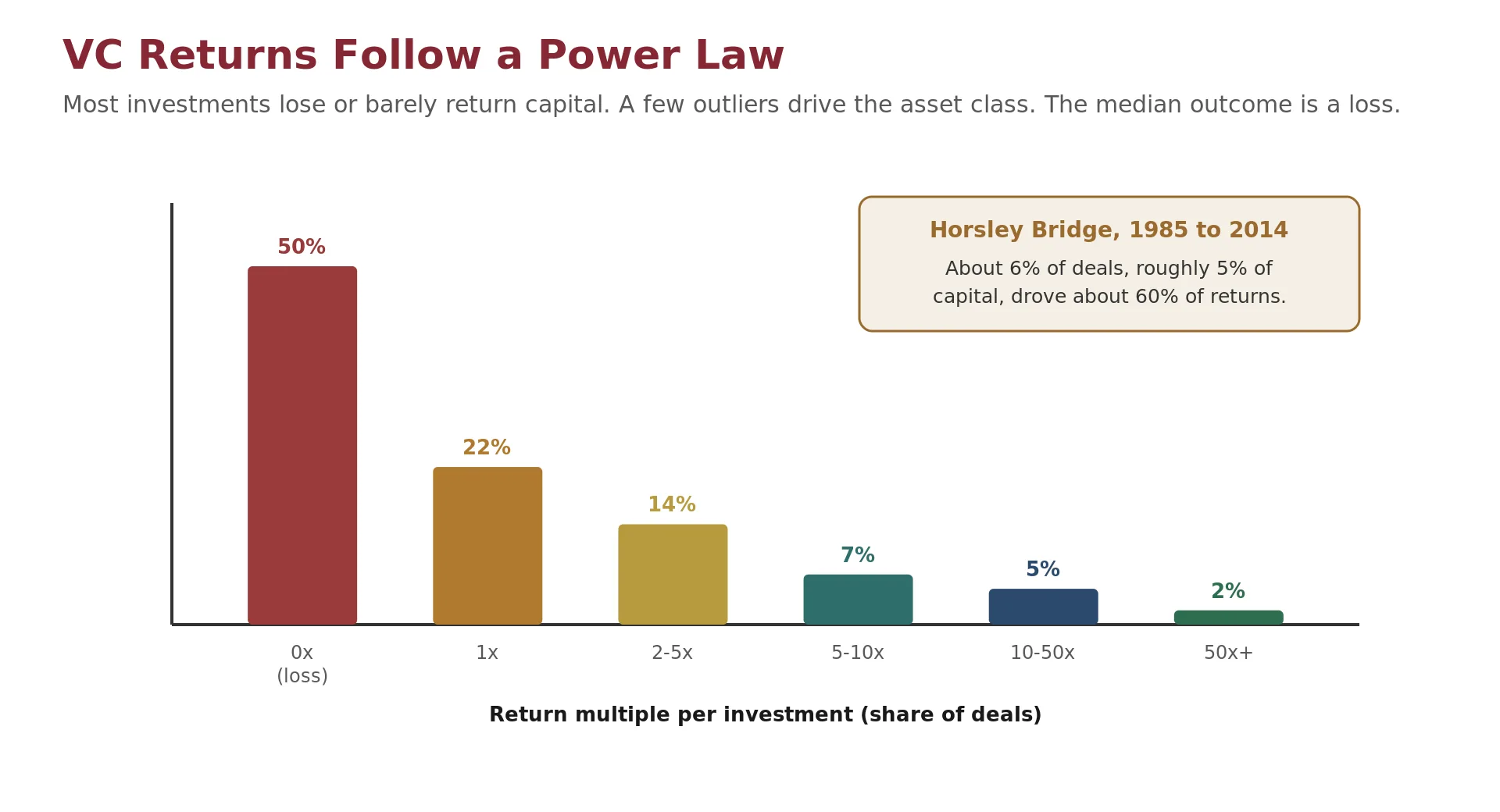 A power-law return distribution: a tall cluster of investments at or below zero return, with a long thin tail of a few outsized winners on the right; the median outcome sits at a loss.