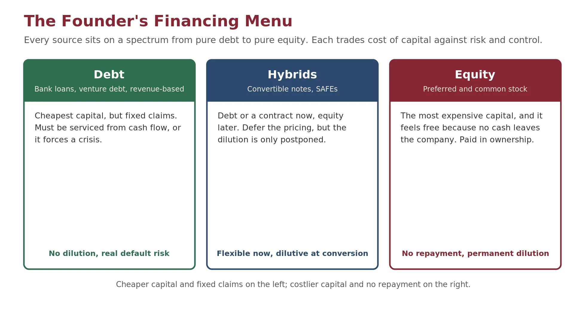 A horizontal spectrum of financing sources running from pure debt on the left to pure equity on the right: debt is cheaper capital with fixed claims, equity is costlier capital with no repayment, and hybrids such as convertible notes and SAFEs sit in the middle.
