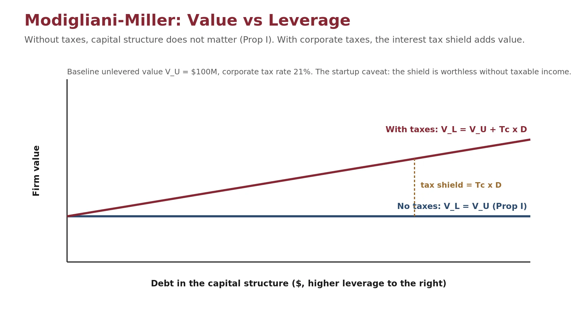 Two firm-value bars: without taxes capital structure is flat, but with taxes the levered firm gains value equal to the interest tax shield, Tc times D.