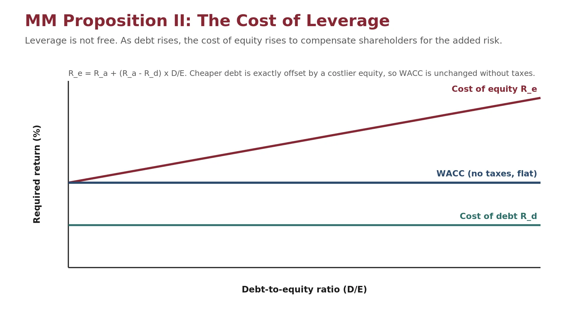Upward-sloping line showing the cost of equity rising in proportion to the debt-to-equity ratio under MM Proposition II.
