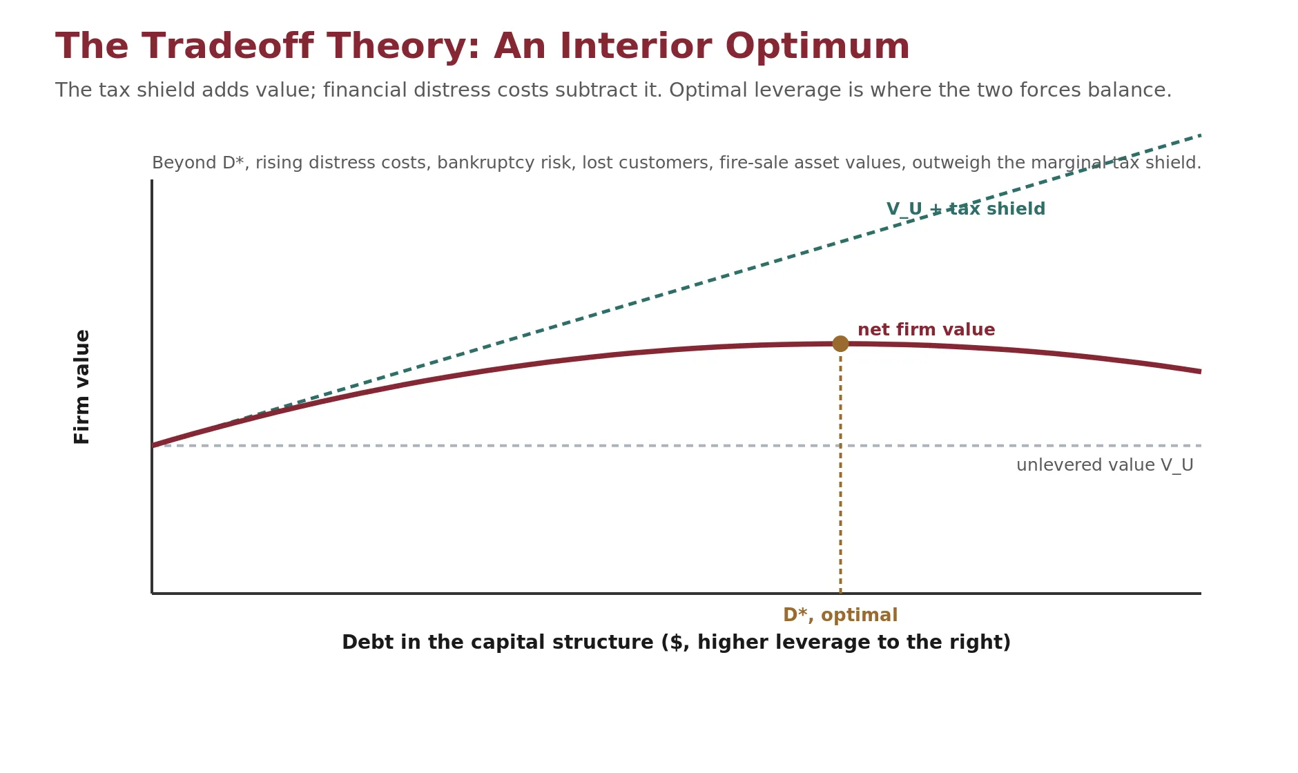 A curve of firm value plotted against leverage that rises with the interest tax shield, peaks at an interior point labeled D*, then declines as financial distress costs accelerate, marking the optimal amount of debt where the marginal tax shield equals the marginal cost of distress.