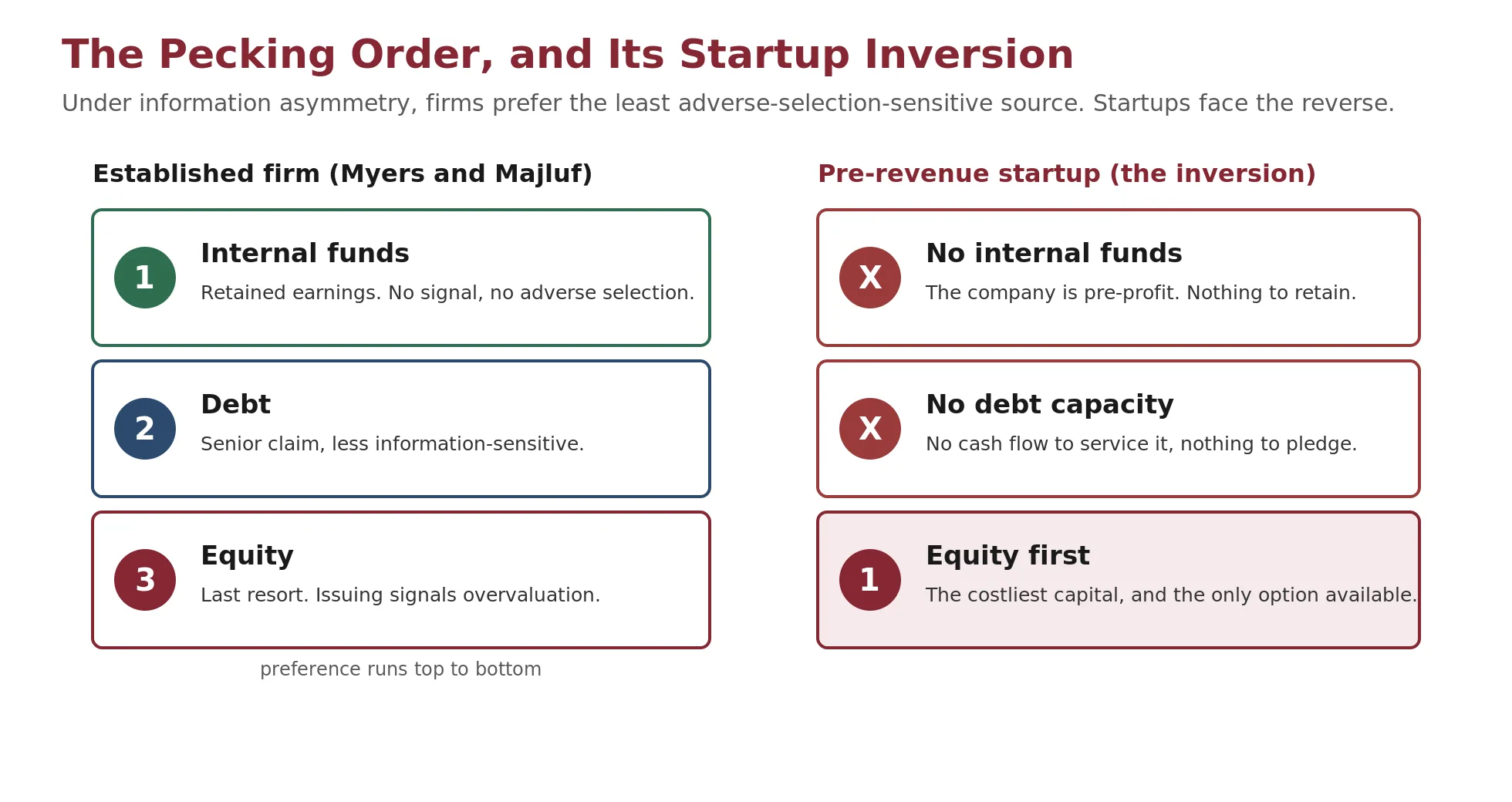 A vertical pecking-order ladder in which an established firm draws first on internal funds, then debt, then equity, with an arrow showing that a startup must invert the ladder and reach for equity, the costliest capital, first.
