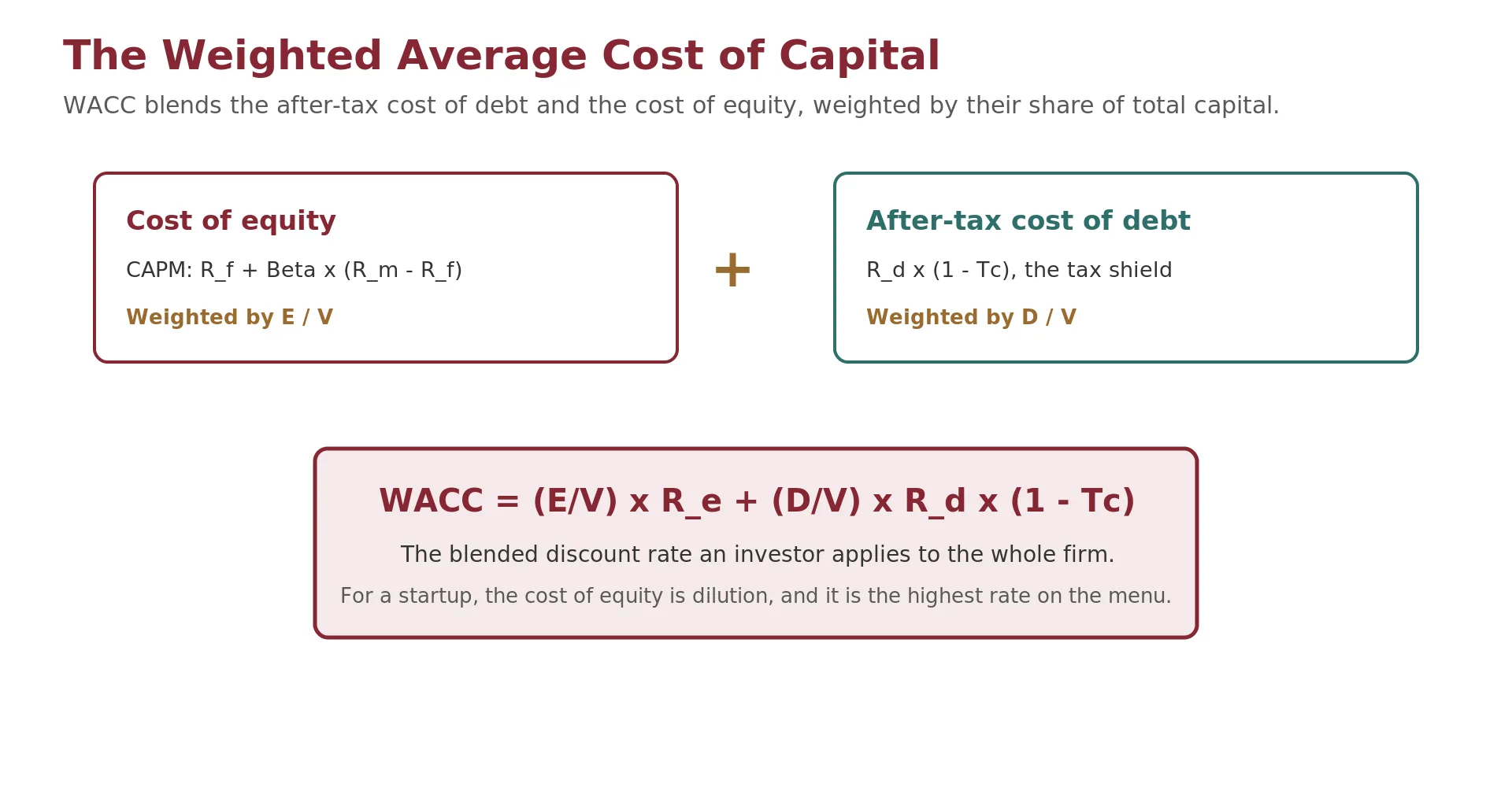 A stacked bar showing total capital split into an equity slice and a debt slice, each multiplied by its cost. The equity weight times the cost of equity plus the debt weight times the after-tax cost of debt blends to a single weighted average cost of capital.