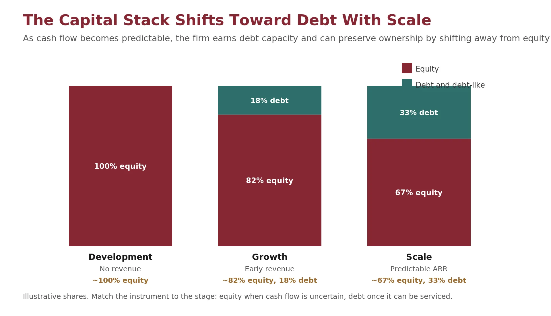 A lifecycle diagram matching financing instruments to company stage: an all-equity development stage with no revenue, a growth stage of roughly 82% equity and 18% debt as priced rounds and a first slice of venture debt appear, and a scale stage near 67% equity and 33% debt with revolving credit and larger venture debt as recurring revenue builds debt capacity.