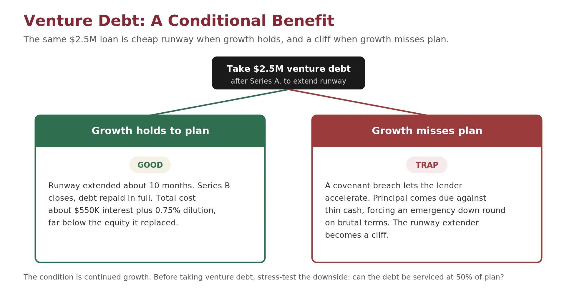 Two runway paths from the same venture-debt loan: when growth holds, the loan cheaply extends runway toward the next round; when growth misses, a breached covenant accelerates the debt and the runway drops off into a cliff, forcing a dilutive rescue round.