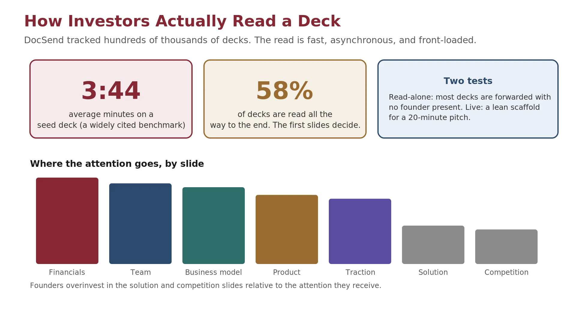 Chart showing that investors spend only a few minutes on a seed-stage deck, that many decks are never read to the end, and that attention is front-loaded on the financial, team, and business-model slides while thinning on the solution and competition slides.