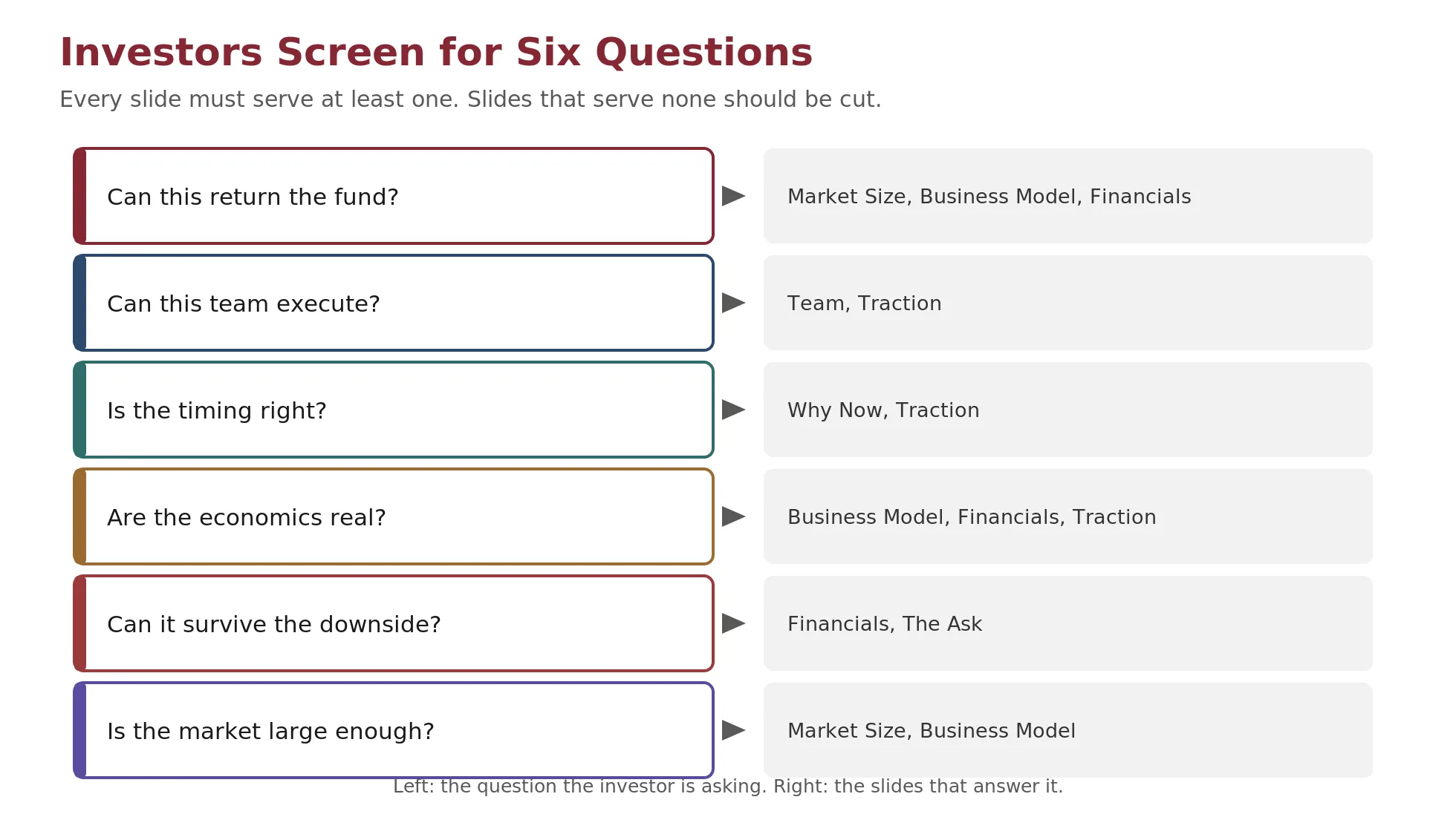 Diagram mapping each slide of a pitch deck to at least one of the six questions an investor silently asks, with slides that serve none of the six marked as candidates to cut.
