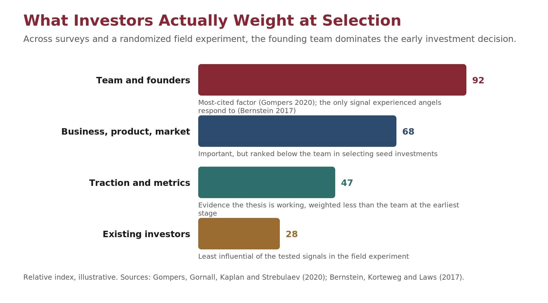 A ranked chart of selection-stage signal weight: the founding team sits well above the business, product, and market; traction and metrics rank below that; and social proof from existing investors ranks lowest of the tested signals.