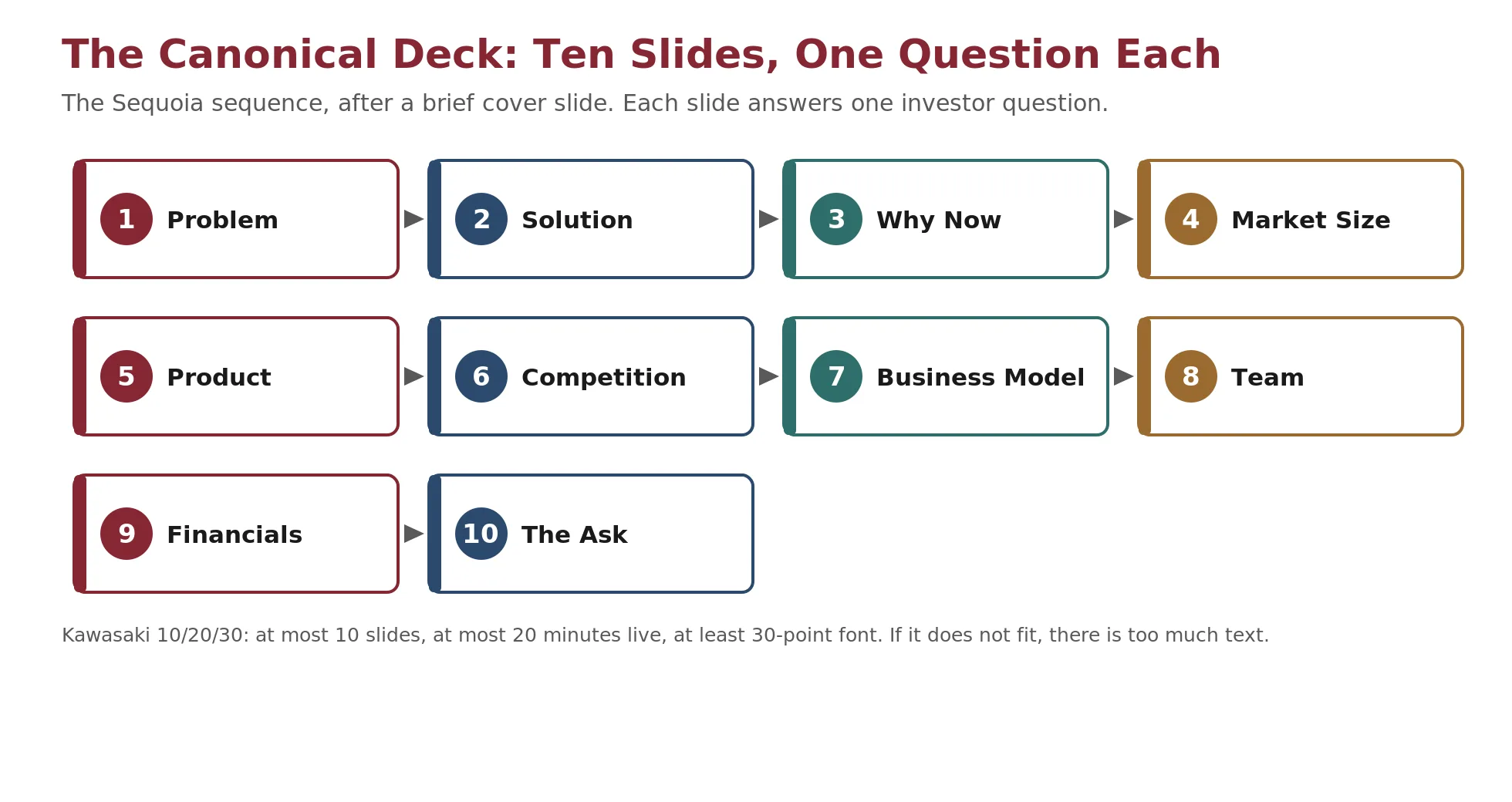 The Sequoia ten-slide pitch sequence (company purpose, problem, solution, why now, market size, product, competition, business model, team, and financials), each mapped to a single investor question, shown alongside Kawasaki's 10/20/30 discipline of at most ten slides, twenty minutes, and a thirty-point font.