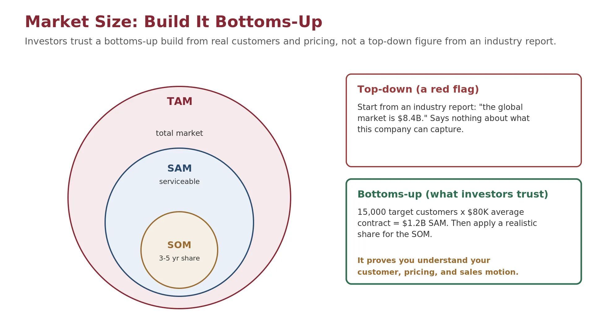 A funnel narrowing from a large top-down industry figure at the top to a defensible bottoms-up build at the bottom, where reachable customers multiplied by price yields the SAM and a near-term share yields the SOM.