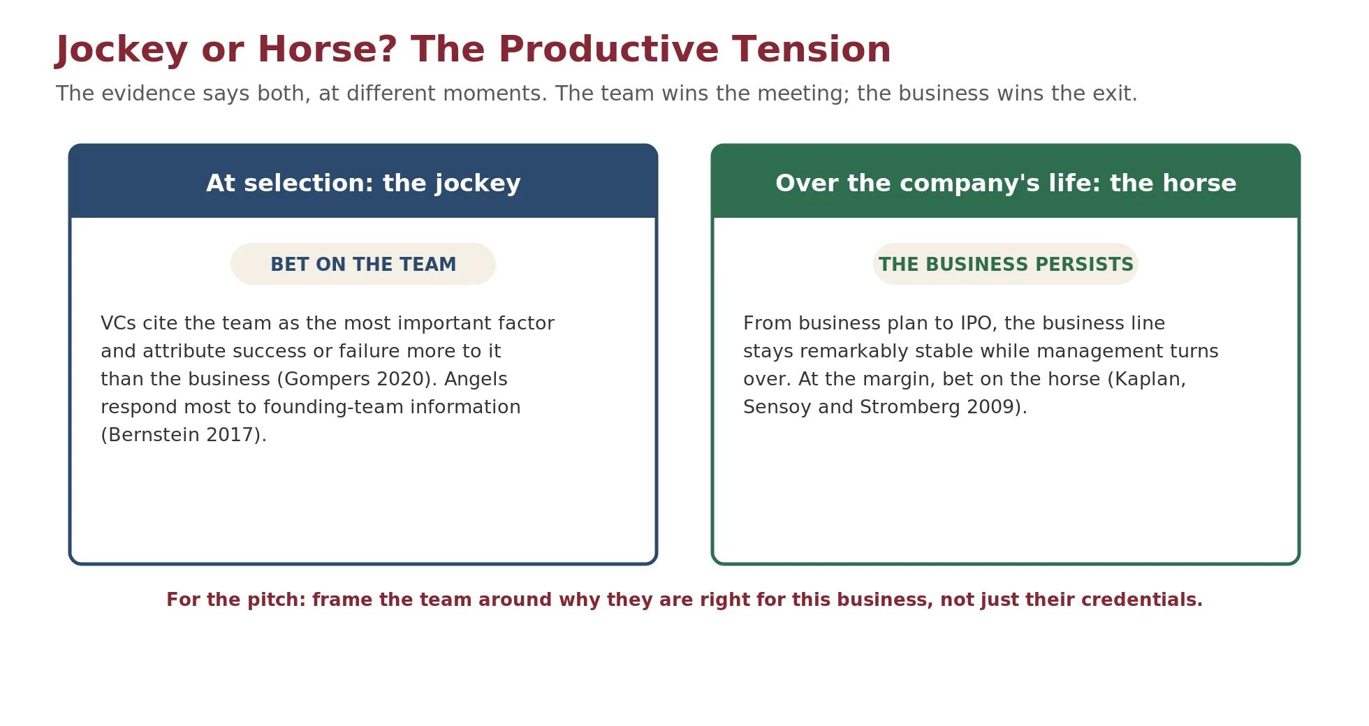 Diagram contrasting the jockey, the founding team that wins the pitch meeting, with the horse, the business that endures through to the exit