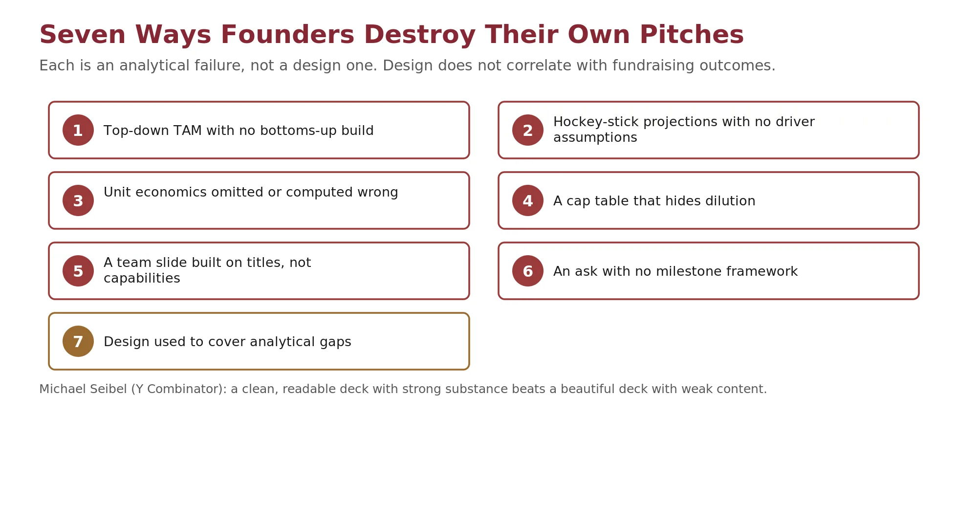 A diagram of the seven ways founders destroy their own pitches: a top-down market size with no bottoms-up build, hockey-stick projections with no driver assumptions, unit economics omitted or computed wrong, a cap table that hides dilution, a team slide built on titles rather than capabilities, an ask with no milestone framework, and design used to paper over analytical gaps, with each marked as an analytical failure rather than a design one and a clean, readable deck beating a beautiful deck of weak content.